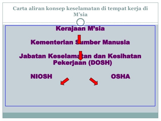 Case study osha malaysia