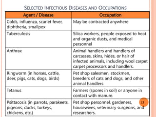 SELECTED INFECTIOUS DISEASES AND OCCUPATIONS
Agent / Disease Occupation
Colds, influenza, scarlet fever,
diphtheria, smallpox
May be contracted anywhere
Tuberculosis Silica workers, people exposed to heat
and organic dusts, and medical
personnel
Anthrax Animal handlers and handlers of
carcasses, skins, hides, or hair of
infected animals, including wool carpet
carpet processors and handlers.
Ringworm (in horses, cattle,
deer, pigs, cats, dogs, birds)
Pet shop salesmen, stockmen,
breeders of cats and dogs, and other
animal handlers
Tetanus Farmers (spores in soil) or anyone in
contact with manure.
Psittacosis (in parrots, parakeets,
pigeons, ducks, turkeys,
chickens, etc.)
Pet shop personnel, gardeners,
housewives, veterinary surgeons, and
researchers.
13
 