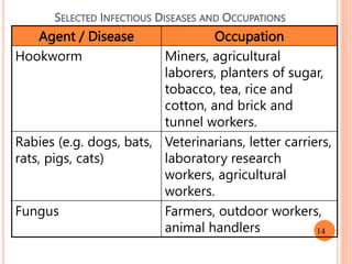 SELECTED INFECTIOUS DISEASES AND OCCUPATIONS
Agent / Disease Occupation
Hookworm Miners, agricultural
laborers, planters of sugar,
tobacco, tea, rice and
cotton, and brick and
tunnel workers.
Rabies (e.g. dogs, bats,
rats, pigs, cats)
Veterinarians, letter carriers,
laboratory research
workers, agricultural
workers.
Fungus Farmers, outdoor workers,
animal handlers 14
 