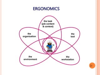 ERGONOMICS
the
tool
the
workstation
the task
(job content
& context)
the
organization
the
environment
21
 