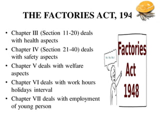 THE FACTORIES ACT, 1948
• Chapter III (Section 11-20) deals
with health aspects
• Chapter IV (Section 21-40) deals
with safety aspects
• Chapter V deals with welfare
aspects
• Chapter VI deals with work hours
holidays interval
• Chapter VII deals with employment
of young person
 