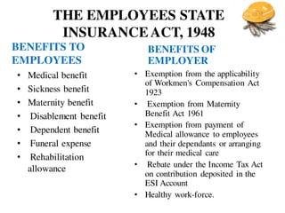 THE EMPLOYEES STATE
INSURANCEACT, 1948
BENEFITS TO
EMPLOYEES
• Medical benefit
• Sickness benefit
• Maternity benefit
• Disablement benefit
• Dependent benefit
• Funeral expense
• Rehabilitation
allowance
BENEFITS OF
EMPLOYER
• Exemption from the applicability
of Workmen's Compensation Act
1923
• Exemption from Maternity
Benefit Act 1961
• Exemption from payment of
Medical allowance to employees
and their dependants or arranging
for their medical care
• Rebate under the Income Tax Act
on contribution deposited in the
ESI Account
• Healthy work-force.
 