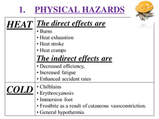 1. PHYSICAL HAZARDS
HEAT The direct effects are
• Burns
• Heat exhaustion
• Heat stroke
• Heat cramps
The indirect effects are
• Decreased efficiency,
• Increased fatigue
• Enhanced accident rates
COLD • Chilblains
• Erythrocyanosis
• Immersion foot
• Frostbite as a result of cutaneous vasoconstriction.
• General hypothermia
 