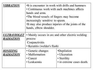 VIBRATION •It is encounter in work with drills and hammers
• Continuous work with such machines affects
hands and arms.
•The blood vessels of fingers may become
increasingly sensitive to spasm.
•It may also produce injuries of the joints of the
hands, elbow shoulder.
ULTRAVIOLET
RADIATION
• Mainly occurs in arc and other electric welding
process
Conjunctivitis
• Keratitis (welder's flash)
IONIZING
RADIATION
• Genetic changes
• Malformation
• Cancer
• Leukaemia
•Depilation
• Ulceration
• Sterility
• in extreme cases death.
 
