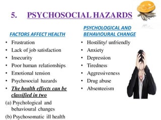 5. PSYCHOSOCIAL HAZARDS
FACTORS AFFECT HEALTH
• Frustration
• Lack of job satisfaction
• Insecurity
• Poor human relationships
• Emotional tension
• Psychosocial hazards
• The health effects can be
classified in two
(a) Psychological and
behavioural changes
(b) Psychosomatic ill health
PSYCHOLOGICAL AND
BEHAVIOURAL CHANGE
• Hostility/ unfriendly
• Anxiety
• Depression
• Tiredness
• Aggressiveness
• Drug abuse
• Absenteeism
 