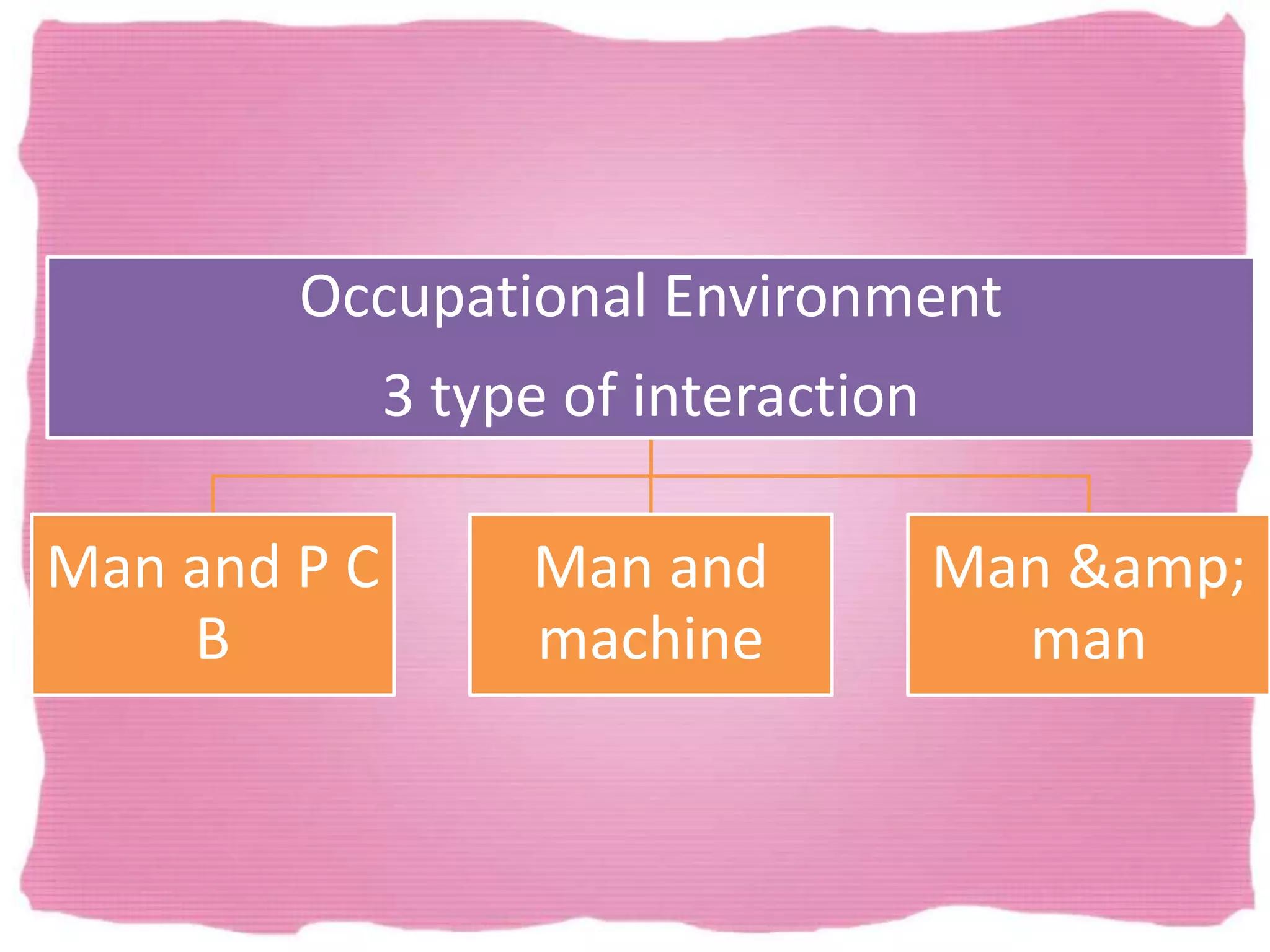 Occupational Environment
3 type of interaction
Man and P C
B
Man and
machine
Man &amp;
man
 