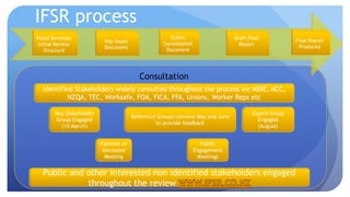 IFSR process 
Consultation 
Identified Stakeholders widely consulted throughout the process inc MBIE, ACC, 
NZQA, TEC, Worksafe, FOA, FICA, FFA, Unions, Worker Reps etc 
Reference Groups convene May and June 
to provide feedback 
Public 
Engagement 
Meetings 
Expert Group 
Engaged 
(August) 
Panel Develops 
Initial Review 
Structure 
Key Issues 
Document 
Public 
Consultation 
Document 
Draft Final 
Report 
Families of 
Deceased 
Meeting 
Final Report 
Produced 
Key Stakeholder 
Group Engaged 
(10 March) 
Public and other interested non identified stakeholders engaged 
throughout the review 
 