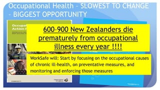 Occupational Health – SLOWEST TO CHANGE 
– BIGGEST OPPORTUNITY 
600–900 New Zealanders die 
prematurely from occupational 
illness every year !!!! 
WorkSafe will: Start by focusing on the occupational causes 
of chronic ill-health, on preventative measures, and 
monitoring and enforcing those measures 
 