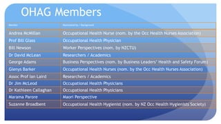 OHAG Members 
Member Nominated by / Background 
Andrea McMillan Occupational Health Nurse (nom. by the Occ Health Nurses Association) 
Prof Bill Glass Occupational Health Physician 
Bill Newson Worker Perspectives (nom. by NZCTU) 
Dr David McLean Researchers / Academics 
George Adams Business Perspectives (nom. by Business Leaders’ Health and Safety Forum) 
Glenys Barker Occupational Health Nurses (nom. by the Occ Health Nurses Association) 
Assoc Prof Ian Laird Researchers / Academics 
Dr Jim McLeod Occupational Health Physicians 
Dr Kathleen Callaghan Occupational Health Physicians 
Marama Parore Maori Perspective 
Suzanne Broadbent Occupational Health Hygienist (nom. by NZ Occ Health Hygienists Society) 
 