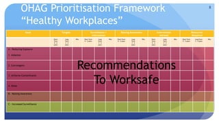 OHAG Prioritisation Framework 
“Healthy Workplaces” 
Issue Targets Surveillance + 
Information 
Raising Awareness Intervention 
Advised 
Resources 
Required 
Short 
Term 
0 – 2 
years 
Long 
Term 
3 – 5 
years 
Why Short Term 
0 – 2 years 
Long 
Term 
3 – 5 
years 
Why Short Term 
0 – 2 years 
Long 
Term 
3 – 5 
years 
Why Short 
Term 
0 – 2 
years 
Long 
Term 
3 – 5 
years 
Why Short Term 
0 – 2 years 
Long Term 
3 – 5 years 
Why 
A - Reducing Exposure 
1. Asbestos 
2. Carcinogens 
3. Airborne Contaminants 
4. Noise 
B - Raising Awareness 
C - Increased Surveillance 
Recommendations 
To Worksafe 
8 
 