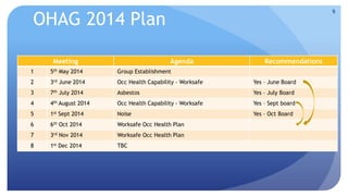 OHAG 2014 Plan 
Meeting Agenda Recommendations 
1 5th May 2014 Group Establishment 
2 3rd June 2014 Occ Health Capability - Worksafe Yes – June Board 
3 7th July 2014 Asbestos Yes – July Board 
4 4th August 2014 Occ Health Capability - Worksafe Yes – Sept board 
5 1st Sept 2014 Noise Yes – Oct Board 
6 6th Oct 2014 Worksafe Occ Health Plan 
7 3rd Nov 2014 Worksafe Occ Health Plan 
8 1st Dec 2014 TBC 
9 
 