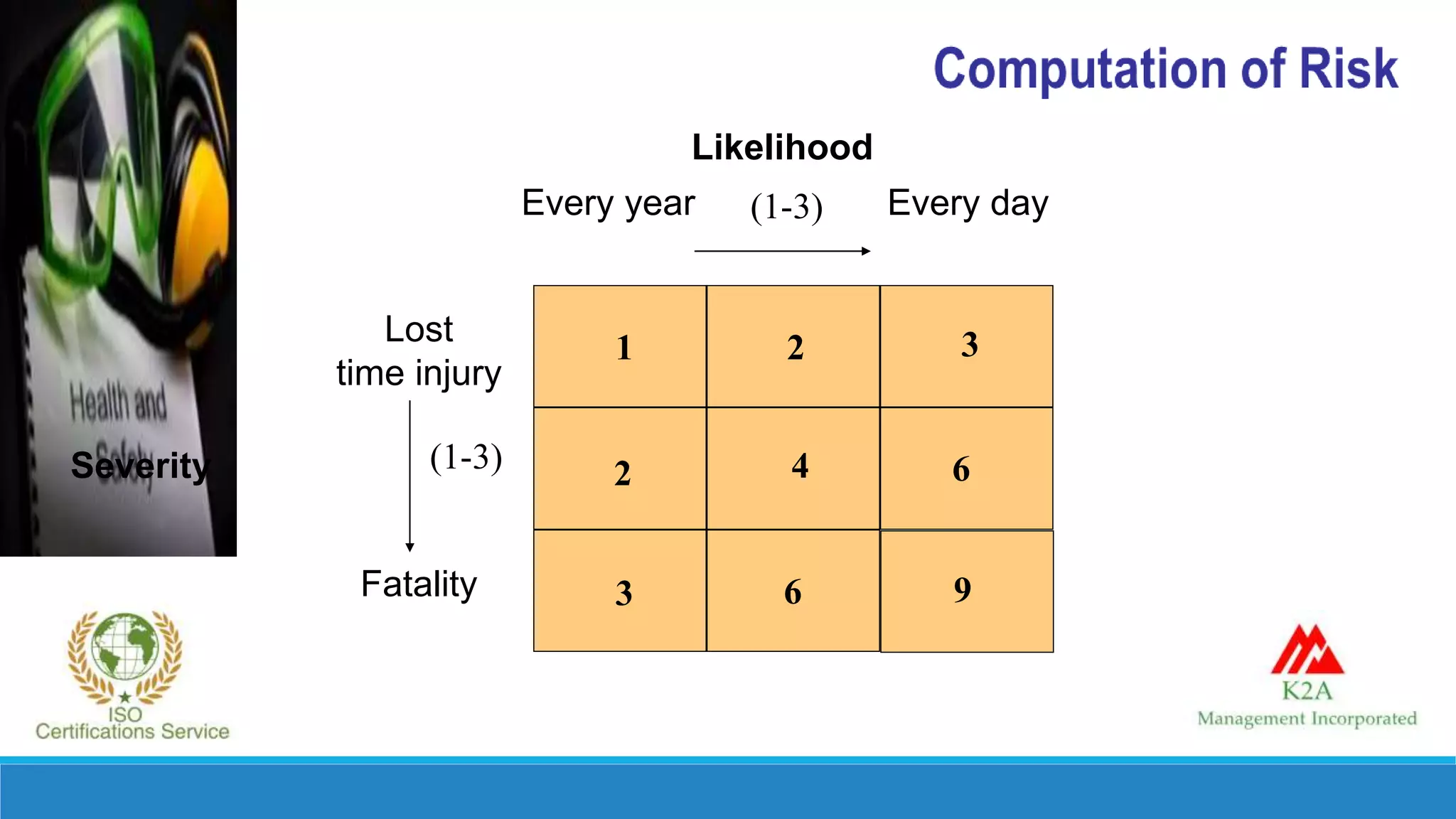 Every year Every day
Lost
time injury
Fatality
1 2 3
2
3
4
6
6
9
(1-3)
(1-3)Severity
Likelihood
 