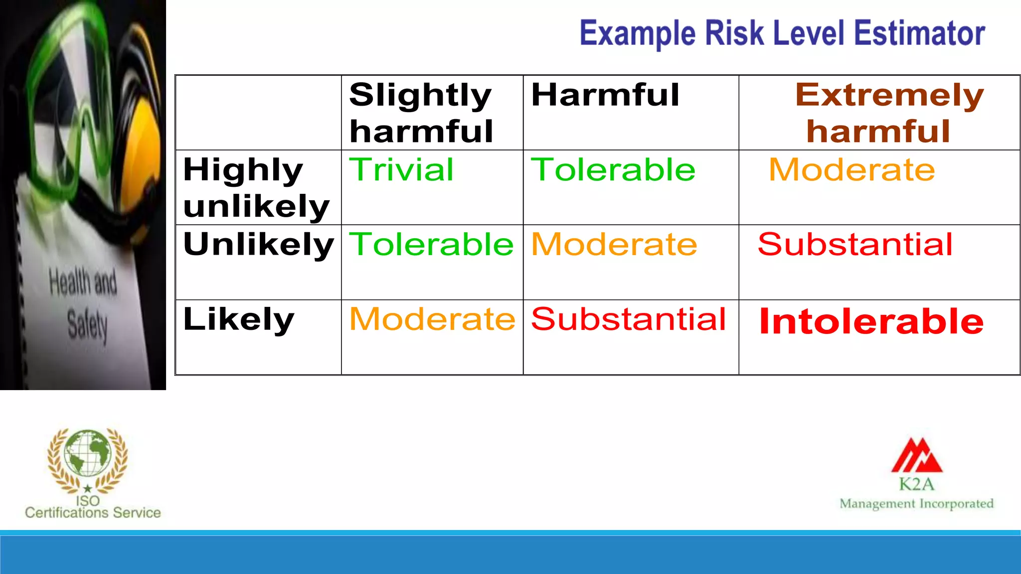 Slightly
harmful
Harmful Extremely
harmful
Highly
unlikely
Trivial Tolerable Moderate
Unlikely Tolerable Moderate Substantial
Likely Moderate Substantial IIInnntttooollleeerrraaabbbllleee
 