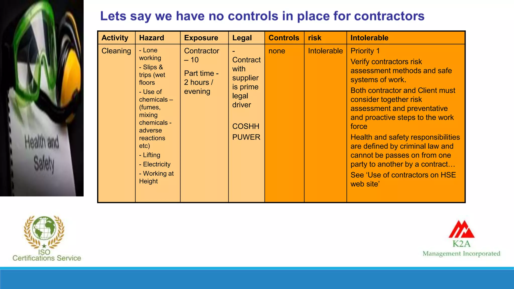 Activity Hazard Exposure Legal Controls risk Intolerable
Cleaning - Lone
working
- Slips &
trips (wet
floors
- Use of
chemicals –
(fumes,
mixing
chemicals -
adverse
reactions
etc)
- Lifting
- Electricity
- Working at
Height
Contractor
– 10
Part time -
2 hours /
evening
-
Contract
with
supplier
is prime
legal
driver
COSHH
PUWER
none Intolerable Priority 1
Verify contractors risk
assessment methods and safe
systems of work.
Both contractor and Client must
consider together risk
assessment and preventative
and proactive steps to the work
force
Health and safety responsibilities
are defined by criminal law and
cannot be passes on from one
party to another by a contract…
See ‘Use of contractors on HSE
web site’
 