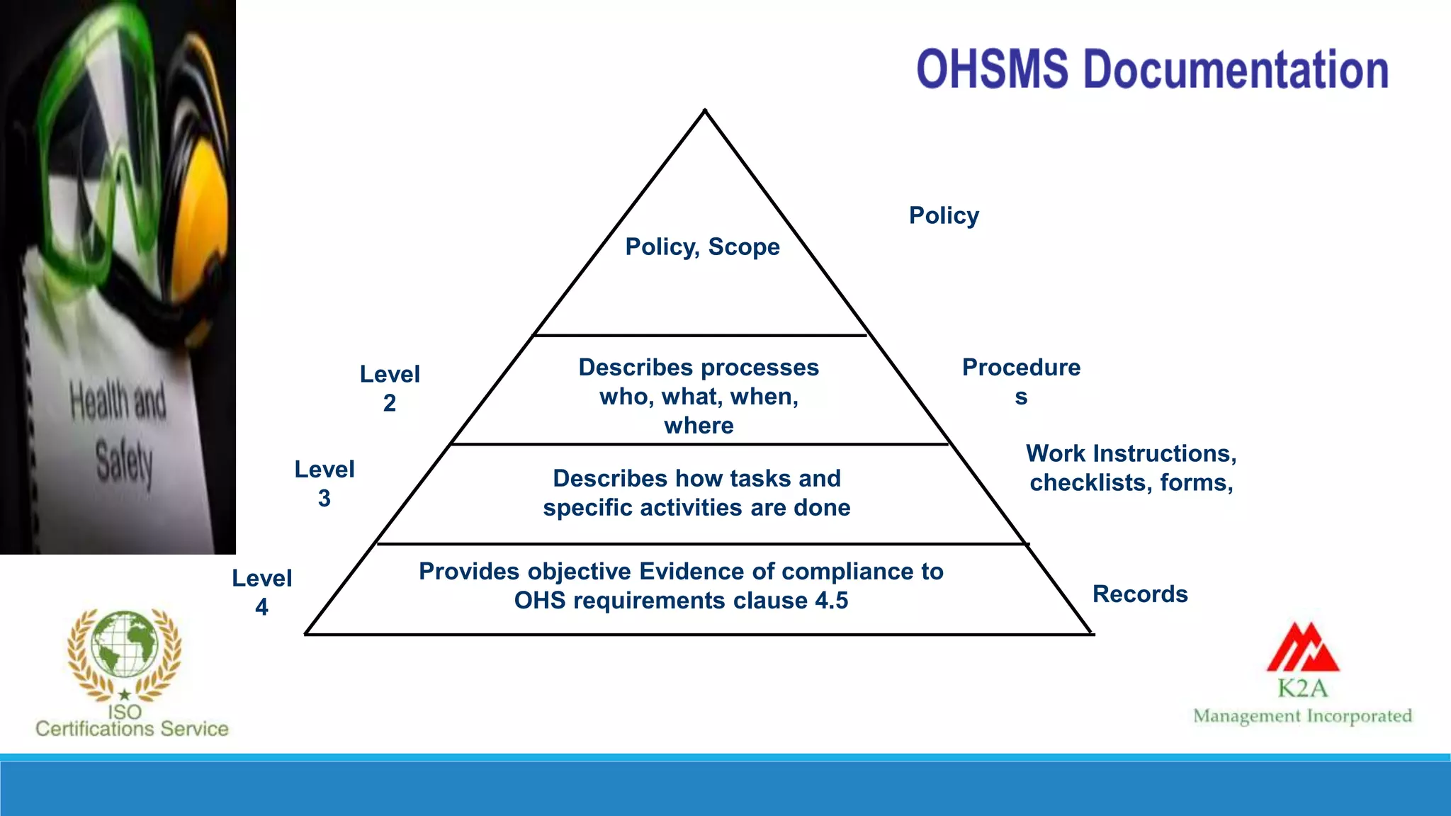 Procedure
s
Work Instructions,
checklists, forms,
Records
Policy
Policy, Scope
Describes processes
who, what, when,
where
Describes how tasks and
specific activities are done
Provides objective Evidence of compliance to
OHS requirements clause 4.5
Level
2
Level
3
Level
4
 