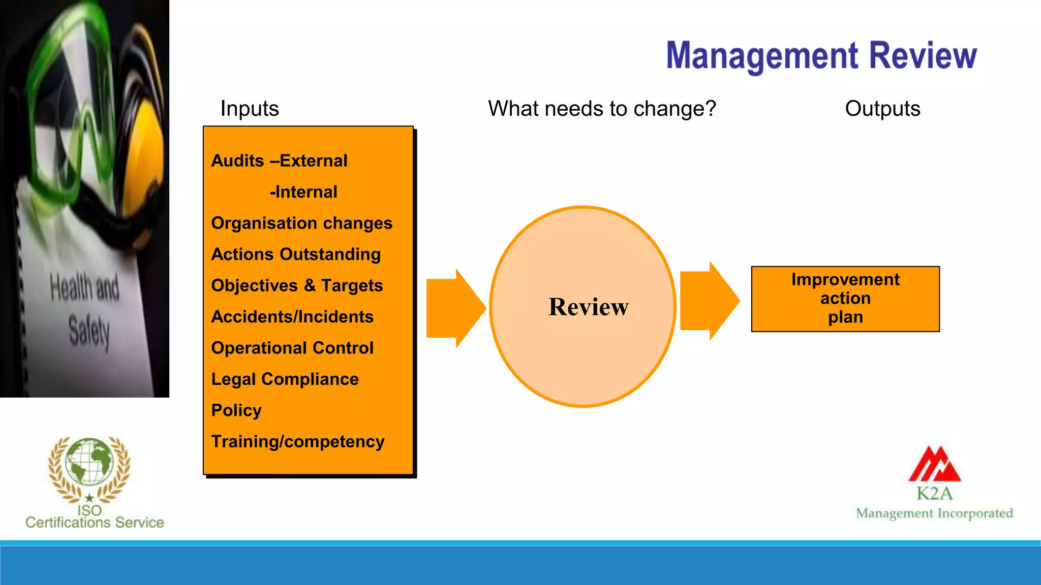 Inputs What needs to change? Outputs
Audits –External
-Internal
Organisation changes
Actions Outstanding
Objectives & Targets
Accidents/Incidents
Operational Control
Legal Compliance
Policy
Training/competency
Improvement
action
planReview
 