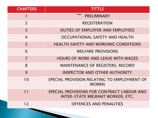 CHAPTERS TITTLE
1 PRELIMINARY
2 REGISTERATION
3 DUTIES OF EMPLOYER AND EMPLOYEES
4 OCCUPATIONAL SAFETY AND HEALTH
5 HEALTH SAFETY AND WORKIING CONDITIONS
6 WELFARE PROVISIONS
7 HOURS OF WORK AND LEAVE WITH WAGES
8 MAINTENANCE OF REGISTERS, RECORD
9 INSPECTOR AND OTHER AUTHORITY
10 SPECIAL PROVISION RELATING TO EMPLOYMENT OF
WOMEN
11 SPECIAL PROVISIONS FOR CONTRACT LABOUR AND
INTER-STATE MIGRANT WORKER, ETC.
12 OFFENCES AND PENALITIES
 