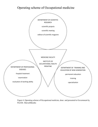 Operating scheme of Occupational medicine


                                  DEPARTMENT OF SCIENTIFIC
                                         RESEARCH

                                        -scientific projects

                                       -scientific meeting

                                  -edition of scientific magazine




                                       MEDICINE FACULTY

                                        INSTITUTE OF
                                    OCCUPATIONAL HEALTH
DEPARTMENT OF PROFESSIONAL                PRISHTINE
                                                                     DEPARTMENT OF TRAINING AND
        DISEASES                                                    EDUCATION OF NEW GENERATION
     -hospital treatment                                                -permanent education
         -examination                                                         -training
 -evaluation of working ability                                            -specialization




        Figure 4. Operating scheme of Occupational medicine, done and presented to Government by
        Prof.Dr. XhevatShkodra
 