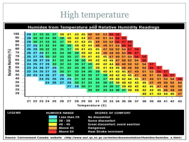 occupational health lect 4th year mbbs humidex temperature chart