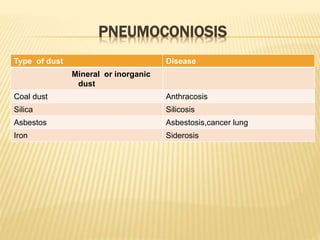 PNEUMOCONIOSIS
Type of dust Disease
Mineral or inorganic
dust
Coal dust Anthracosis
Silica Silicosis
Asbestos Asbestosis,cancer lung
Iron Siderosis
 