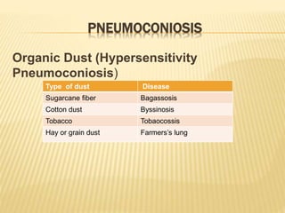PNEUMOCONIOSIS
Organic Dust (Hypersensitivity
Pneumoconiosis)
Type of dust Disease
Sugarcane fiber Bagassosis
Cotton dust Byssinosis
Tobacco Tobaocossis
Hay or grain dust Farmers’s lung
 