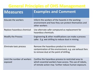 General Principles of OHS Management
Measures Examples and Comment
Educate the workers Inform the workers of the hazards in the working
environment and how they can protect themselves and
other workers
Replace hazardous chemical Use alternate safer compound as replacement for
hazardous chemicals.
Modify the Process Engineering & other modifications can make a process
safer. E.g. wet drilling to reduce dust in mining.
Eliminate toxic process Remove the hazardous product to minimise
contamination of the environment, e.g. use exhaust fans
to remove dust at the point of drilling.
Limit the number of workers
exposed
Confine the hazardous process to restricted area to
which essential workers have access. The use of robots,
of remote action may further reduce human exposure.
 