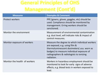 General Principles of OHS
Management (Cont’d)
Measures Examples & Comment
Protect workers PPE (gowns, gloves, goggles, etc) should be
used. Compliance should be monitored by
management. Erring workers should be
sanctioned.
Monitor the environment Measurement of environmental contamination
e.g. dust level, will indicate risks & impact of
control measures.
Monitor exposure of workers Measure the degree to which individual workers
are exposed, e.g. using film &
thermoluminescent dosimeters( usu. worn as
badges) to measure individual exposure of
radiographers & radiologists to ionizing
radiation.
Monitor the health of workers Workers in hazardous employment should be
monitored to look for early signs of adverse
effects, e.g. blood tests in workers exposed to
lead.
 