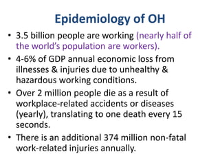 Epidemiology of OH
• 3.5 billion people are working (nearly half of
the world’s population are workers).
• 4-6% of GDP annual economic loss from
illnesses & injuries due to unhealthy &
hazardous working conditions.
• Over 2 million people die as a result of
workplace-related accidents or diseases
(yearly), translating to one death every 15
seconds.
• There is an additional 374 million non-fatal
work-related injuries annually.
 