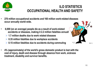270 million occupational accidents and 160 million work-related diseases occur annually world wide. 6,000 (on an average) people die as a result of work-related  accidents or diseases, making it 2.2 million fatalities annually: 1.7 million deaths due to work related diseases 0.35 million fatalities due to workplace accidents 0.15 million fatalities due to accidents during commuting 4% (approximately) of the world’s gross domestic product is lost with the cost of injury, death and disease through absence from work, sickness treatment, disability and survivor benefits. ILO STATISTICS  OCCUPATIONAL HEALTH AND SAFETY 
