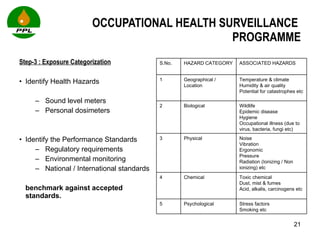 OCCUPATIONAL HEALTH SURVEILLANCE  PROGRAMME Step-3 : Exposure Categorization Identify Health Hazards Sound level meters  Personal dosimeters Identify the Performance Standards  Regulatory requirements Environmental monitoring National / International standards benchmark against accepted standards.  S.No. HAZARD CATEGORY ASSOCIATED HAZARDS 1 Geographical / Location Temperature & climate Humidity & air quality Potential for catastrophes etc 2 Biological Wildlife Epidemic disease Hygiene Occupational illness (due to virus, bacteria, fungi etc) 3 Physical Noise Vibration Ergonomic Pressure Radiation (Ionizing / Non ionizing) etc 4 Chemical  Toxic chemical Dust, mist & fumes Acid, alkalis, carcinogens etc 5 Psychological Stress factors Smoking etc 