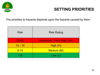 SETTING PRIORITIES The priorities to hazards depends upon the hazards caused by them Risk Risk Rating 20-25 Intolerable / Very High (VH) 12 - 16 High (H) 8-10 Medium (M) < 8 Low (L) 