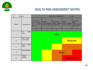 HEALTH RISK ASSESSMENT MATRIX Severity Likelihood / Probability (P) Rating Consequence Very Unlikely (Could happen but probably will not) Unlikely (Could happen but very rarely) Often Likely (Could happen at some time) Likely (Could happen once in a year) Extremely likely (Could happen at any time) 1 2 3 4 5 1 No health effect Low 2 Minor / slight  health effect Medium 3 Major health effect 4 Single fatalities High 5 Multiple fatalities Very High 