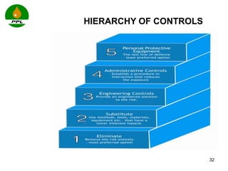 HIERARCHY OF CONTROLS 
