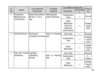 S. No Cadre Occupational Exposures Possible Hazards Surveillance Required Frequency Screening  Vaccination 1 Production  / Maintenance Technicians  Noise level above 85 for 8 - hrs a day Hearing loss Color blindness Audiometric Test -- Annual Color Blindness (Only for electrical technicians) --- Initially / Upon entry 2 Vehicle Drivers Driving for company business Vision & hearing loss Eye Test -- Annual Audiometric Test -- Initially /  Upon entry Color Blindness --- Initially / Upon entry 3 Fork Lift / Crane Operators Loading / unloading driving Vision & hearing loss Eye Test -- Annual Audiometric Test -- 2 - Yearly Color Blindness --- Initially / Upon entry 