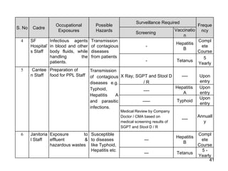S. No Cadre Occupational Exposures Possible Hazards Surveillance Required Frequency Screening  Vaccination 4 SF Hospital’s Staff Infectious agents in blood and other body fluids, while handling the patients.  Transmission of contagious diseases from patients - Hepatitis B Complete Course - Tetanus 5 Yearly 5 Canteen Staff Preparation of food for PPL Staff Transmission of contagious diseases e.g. Typhoid, Hepatitis A and parasitic infections. X Ray, SGPT and Stool D / R ---- Upon entry ---- Hepatitis  A Upon entry ----- Typhoid Upon entry Medical Review by Company Doctor / CMA based on medical screening results of SGPT and Stool D / R ---- Annually 6 Janitorial Staff Exposure to effluent & hazardous wastes Susceptible to diseases like Typhoid, Hepatitis etc  --- Hepatitis B Complete Course --- Tetanus 5 - Yearly 