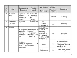 S. No Cadre Occupational Exposures Possible Hazards Surveillance Required Frequency Screening  Vaccination 7 Janitorial Staff Exposure to effluent & hazardous wastes Susceptible to diseases like Typhoid, Hepatitis etc  --- Tetanus 5 - Yearly 8 Radiology Lab Staff Radiation CBC Urine Chest X-Ray --- Annually 9 Firemen Use of breathing apparatus in Smokey conditions of fire. Emergency Sirens of high pitch during emergency. Susceptible to cardio-respiratory distress and syncope.  Vision & hearing  Medical fit test for use of Breathing Apparatus as per checklist provided in HSE SOP on PPE --- Annually Vision --- Annual for Staff above 45 yrs. Two yearly for Staff below 45 yrs. Audiometric --- Two yearly for all Staff 
