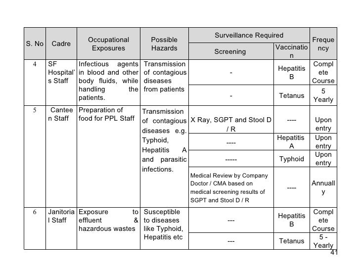Occupational Health Surveillance