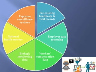 Pre-existing
healthcare &
vital records
Employer case
reporting
Workers’
compensation
data
Biologic
monitoring
data
National
health surveys
Exposure
surveillance
systems
 
