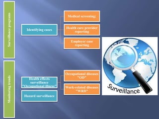 Surveillanceprograms
Identifying cases
Medical screening;
Health care provider
reporting
Employer case
reporting
Monitoringtrends
Health effects
surveillance
"Occupational illness"
Occupational diseases
"OD"
Work-related diseases
"WRD"
Hazard surveillance
 