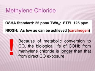 Methylene Chloride
OSHA Standard: 25 ppm/ TWA8: STEL 125 ppm
NIOSH: As low as can be achieved (carcinogen)
Because of metabolic conversion to
CO, the biological life of COHb from
methylene chloride is longer than that
from direct CO exposure
!
 