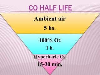 CO HALF LIFE
Ambient air
5 hs.
100% O2
1 h.
Hyperbaric O2
15-30 min.
 