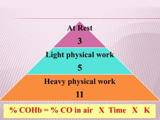 % COHb = % CO in air X Time X K
At Rest
3
Light physical work
5
Heavy physical work
11
 