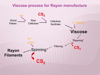 Wood
Flakes
Raw
Cellulose
Cellulose
Xanthate
Viscose
Filtering
“Ripening”
SpinningRayon
Filaments
Zn++
H2SO4
CS2
CS2Lye
CS2
H + Solution
Viscose process for Rayon manufacture
 