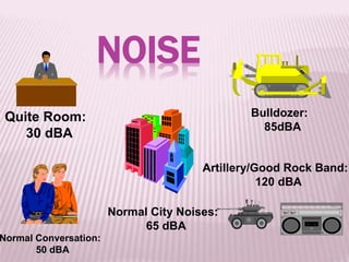 NOISE
Bulldozer:
85dBA
Quite Room:
30 dBA
Normal Conversation:
50 dBA
Normal City Noises:
65 dBA
Artillery/Good Rock Band:
120 dBA
 