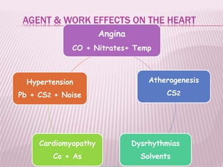 AGENT & WORK EFFECTS ON THE HEART
Angina
CO + Nitrates+ Temp
Atherogenesis
CS2
Dysrhythmias
Solvents
Cardiomyopathy
Co + As
Hypertension
Pb + CS2 + Noise
 