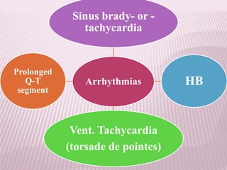 Arrhythmias
Sinus brady- or -
tachycardia
HB
Vent. Tachycardia
(torsade de pointes)
Prolonged
Q-T
segment
 