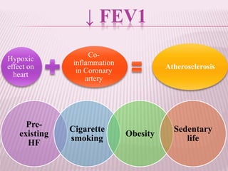 ↓ FEV1
Hypoxic
effect on
heart
Co-
inflammation
in Coronary
artery
Atherosclerosis
Pre-
existing
HF
Cigarette
smoking
Obesity
Sedentary
life
 