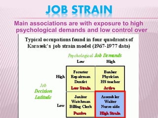 JOB STRAIN
Main associations are with exposure to high
psychological demands and low control over
job
 