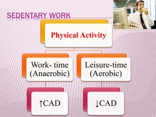 SEDENTARY WORK
Physical Activity
Work- time
(Anaerobic)
↑CAD
Leisure-time
(Aerobic)
↓CAD
 