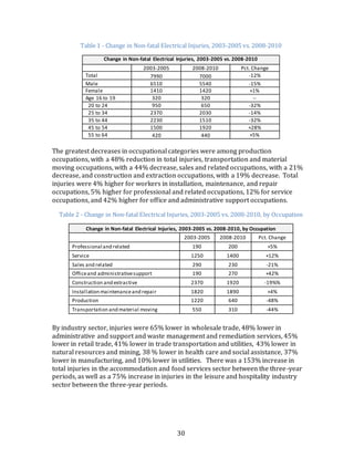 Occupational Injuries From Electrical Shock & Arc Flash Events | PDF